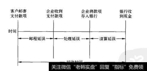 现金回收各个阶段所需的时间取决于客户和企业开户银行所在地及企业回收现金的效率。