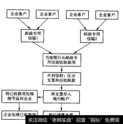 图27-3 锁箱法操作流程