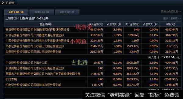 卫星石化的龙虎榜显示被古北路砸盘