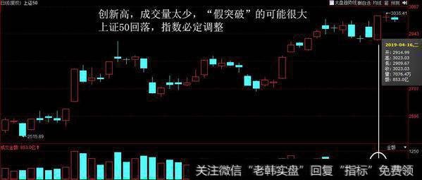 上证50创新高，成交量较小