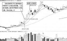 K线与均线背离的关系