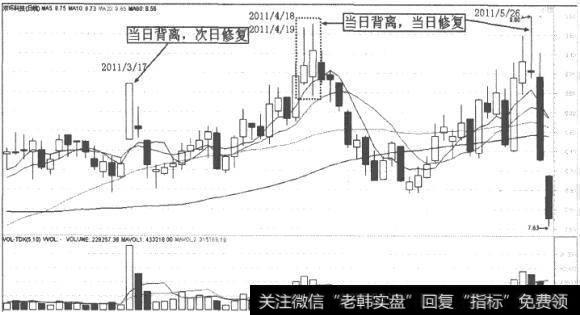 双环科技(000707)K线走势图