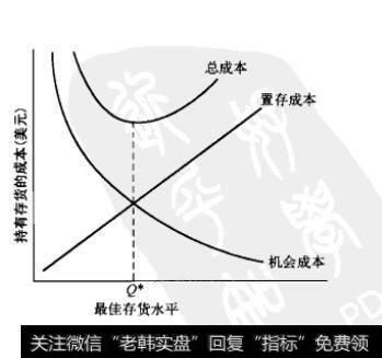 图28-3 持有存货的成本