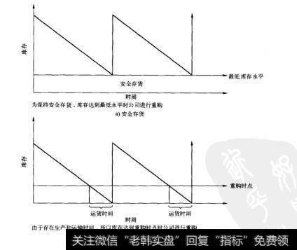 图28-5 安全存货水平和重新订购时点