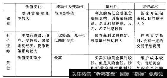 下表所示为投资黄金与投资其他理财产品的利弊比较