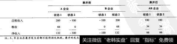 表29-1 企业A、B兼并的税收效应