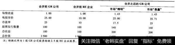 表29-2 GR公司与RE企业的财务状况