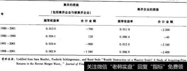 表29-5 兼并的回报比率和金额