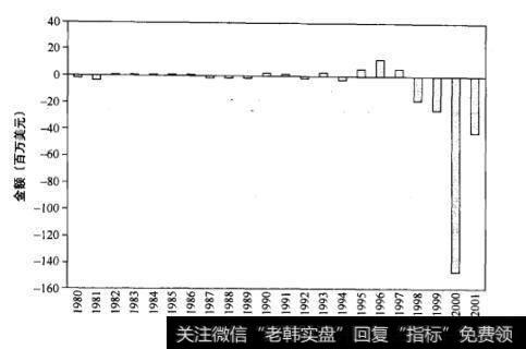 图29-3 兼并企业股东年合计损益