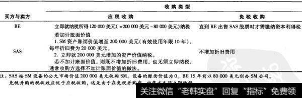 表29-6 S.A.Steel公司收纳SM的税收效应