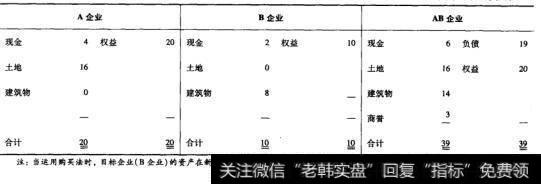 表29-7 收购会计：购买法