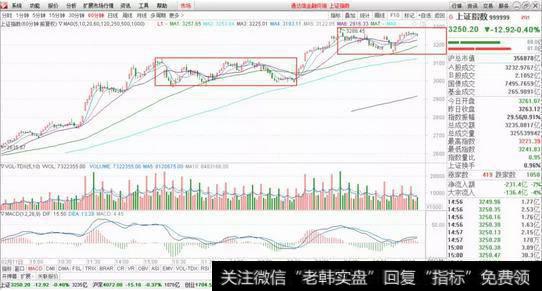 上证指数技术分析