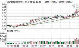 <em>远达环保</em>：融资净偿还451.4万元，融资余额3.79亿元（04-18）