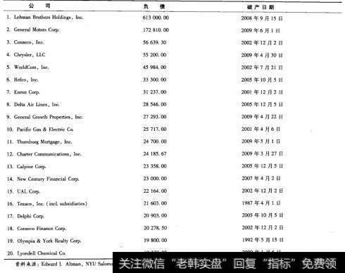 表30-1美国最大的破产案