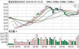 菲达环保：融资净买入304.99万元，融资余额1.9亿元（04-18）
