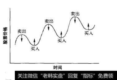 图14-2 投资者行为<a href='/zuoyugen/290230.html'>趋势</a>消除了股票价格变动的周期性