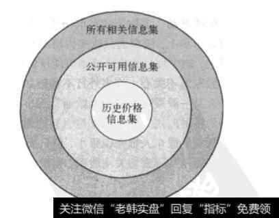 图14-3 三类信息集之间的关系