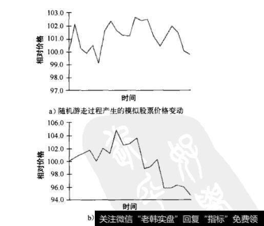 图14-4 模拟股票价格变动与实际股票价格变动