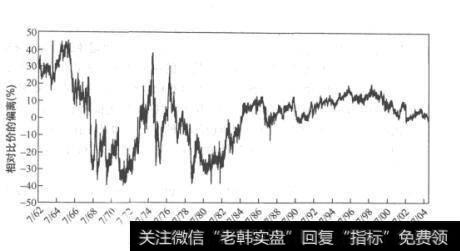 图14-8 荷兰皇家石油公司的市场价值和壳牌公司市场价值比率相对比价的偏离（1963-1998年）