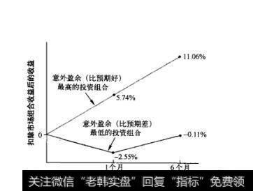 图14-9 基于盈利意外的两种投资策略的收益