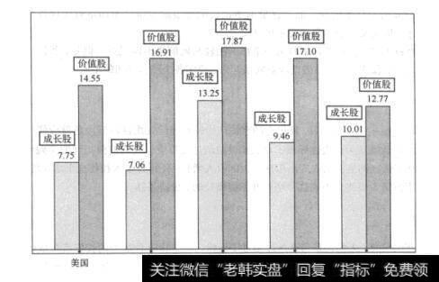 图14-11 某些国家<a href='/hejtz/217985.html'>成长股与价值股</a>的美元年收益额（百分比）