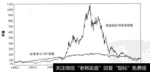 图14-12 网络股的指数价值