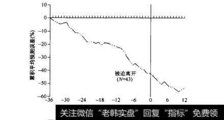 图14-15 公司高管被迫离开前的股票表现