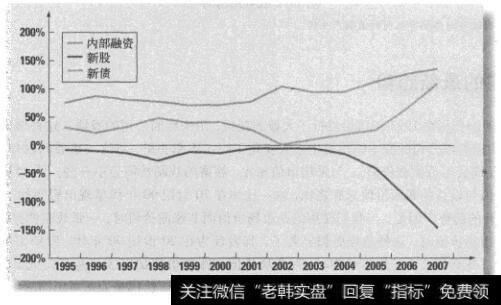 图15-1 美国非金融类公司融资决策