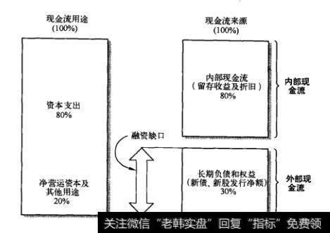 图15-2 长期财务赤字