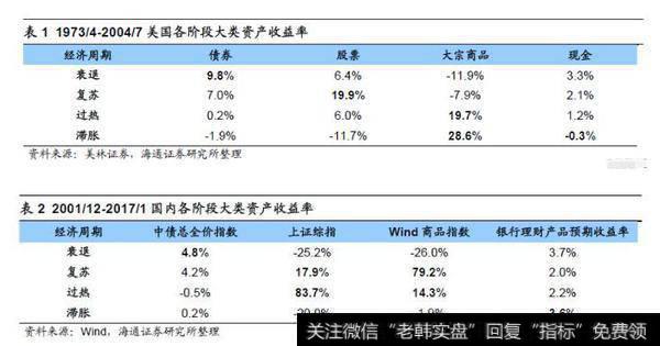 荀玉根股市点评：大类资产轮动的传导信号