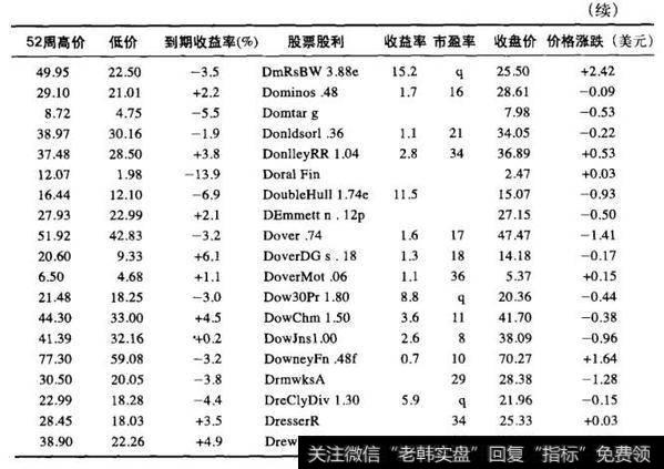 表1-3洛杉矶时报股票行情表（续表）