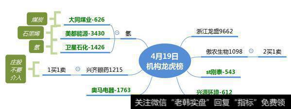 飞马国际再涨停；机构逆势介入浙江龙盛，赵老哥割肉3.7亿