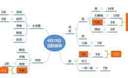 涨停板复盘：存量博弈，氢概念延伸至煤炭；上证50“假突破”2019.4.19