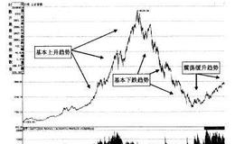 股价运动的短期趋势表现如何？