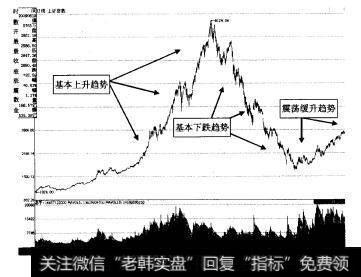 读者可以图上证指数2009年7月前走势图来理解这两种趋势的各个阶段。