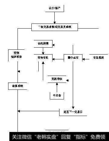 上海黄金交易所的代理业务程序