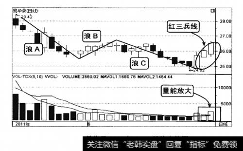 易华录2011年5-6月的走势图