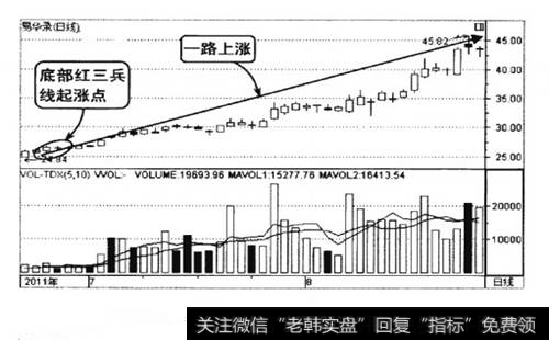 易华录2011年6-8月的走势图