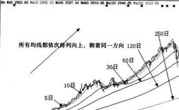均线系统的三种排列形态有什么？