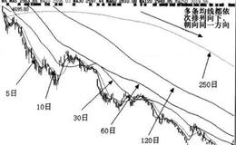 什么是均线回补？什么是均线收敛？