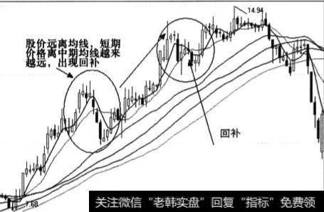 什么是均线回补？什么是均线收敛？