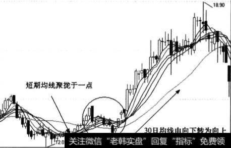 什么是均线回补？什么是均线收敛？