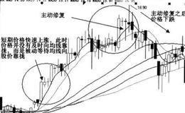 市场成本变化最直接的体现是什么？股价在修复均线时会出现什么情况？