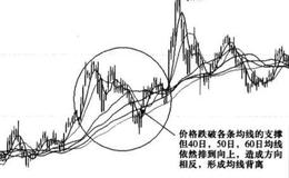 均线背离会出现什么情况？运用均线背离时应该注意什么问题？