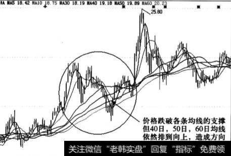 均线背离会出现什么情况？