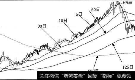 常用的长期<a href='/tongdaxin/281908.html'>均线指标</a>是什么？