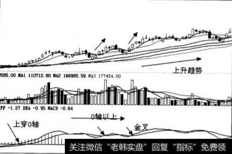 什么是MACD指标？MACD基本的应用原则是什么？