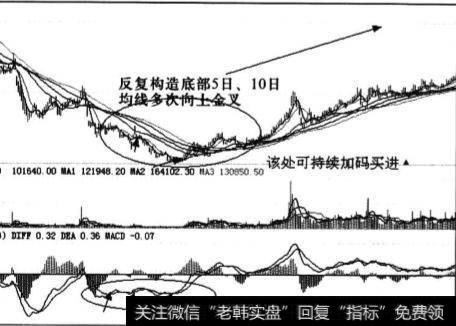 MACD实战技巧是什么？