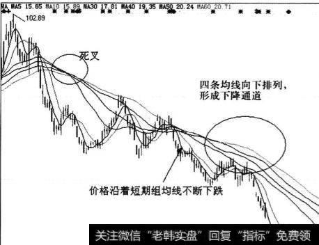 中期组均线运行的方式有什么？