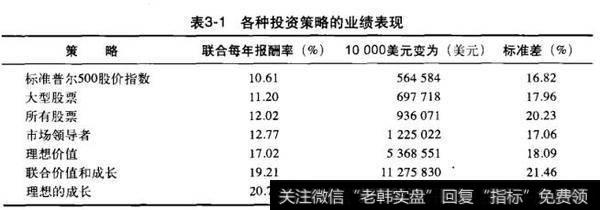 表3-1各种投资策略的业绩表现